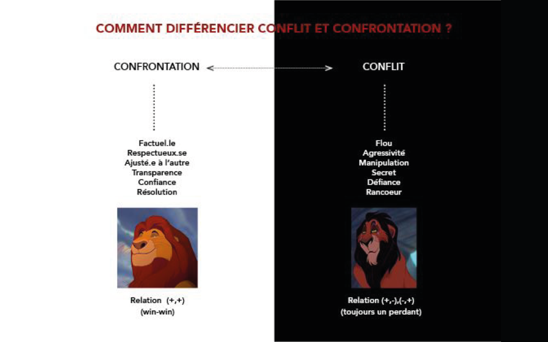 Confrontation vs Conflit